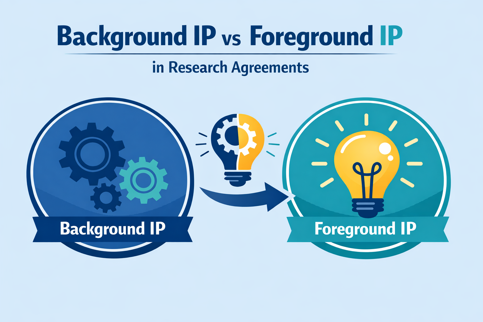 Background IP vs Foreground IP in Research Agreements: What You Need to Know