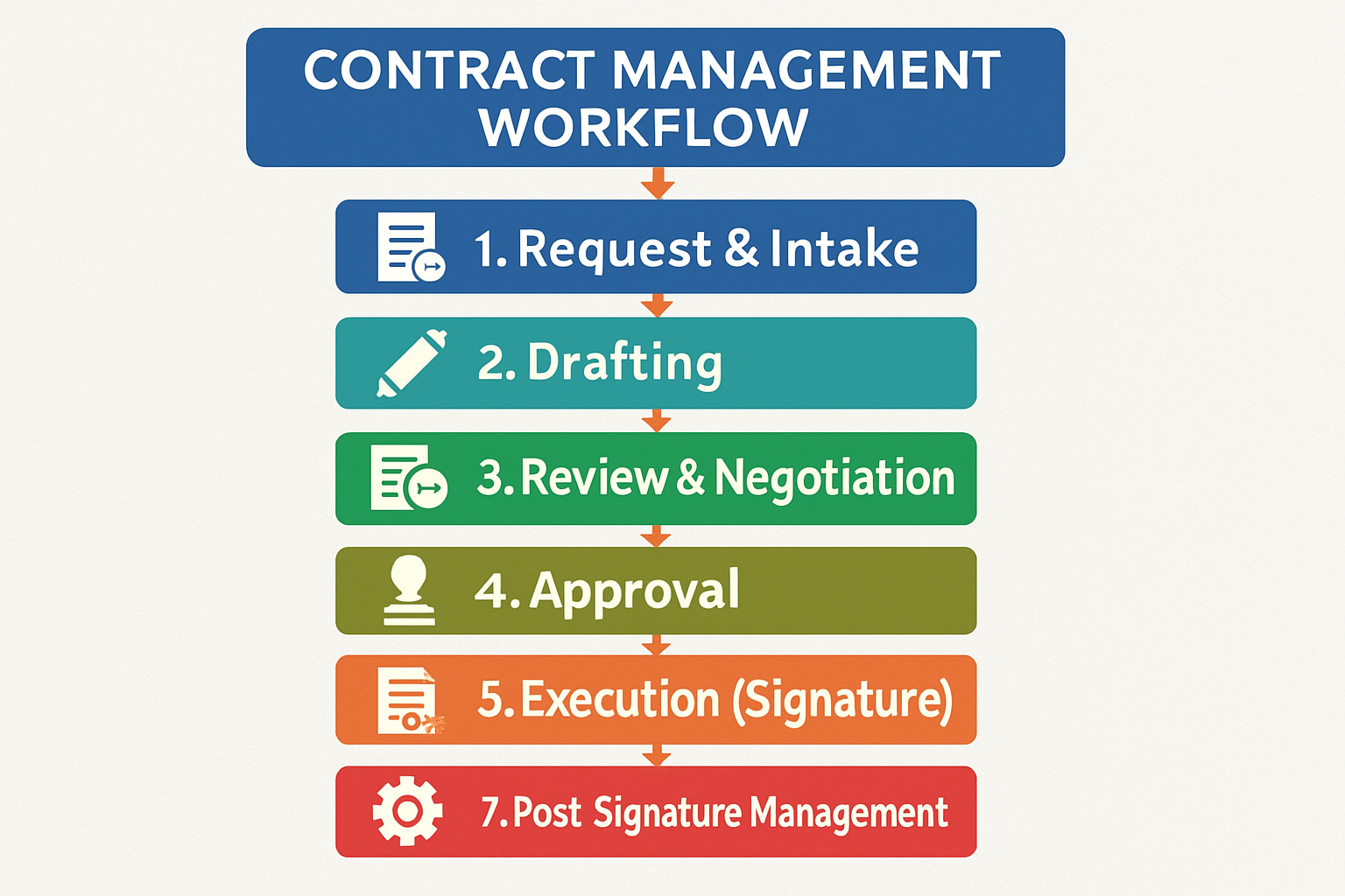Master the 7 core stages of a contract management workflow in 2026. Learn how to move from request to renewal with total visibility and avoid common bottlenecks.