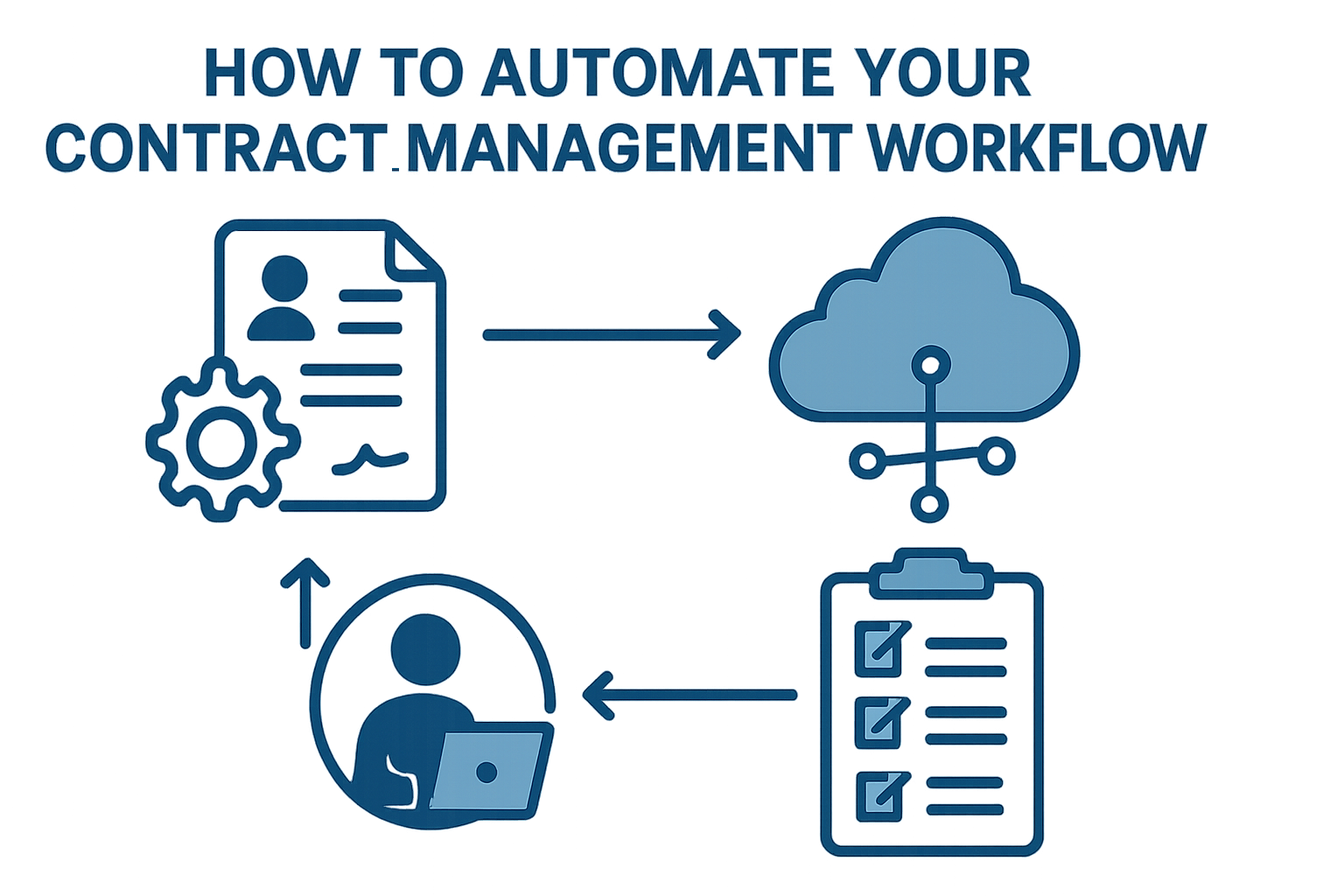 Contract management workflow automation - learn how to automate intake, drafting, approvals, and signatures in 2026