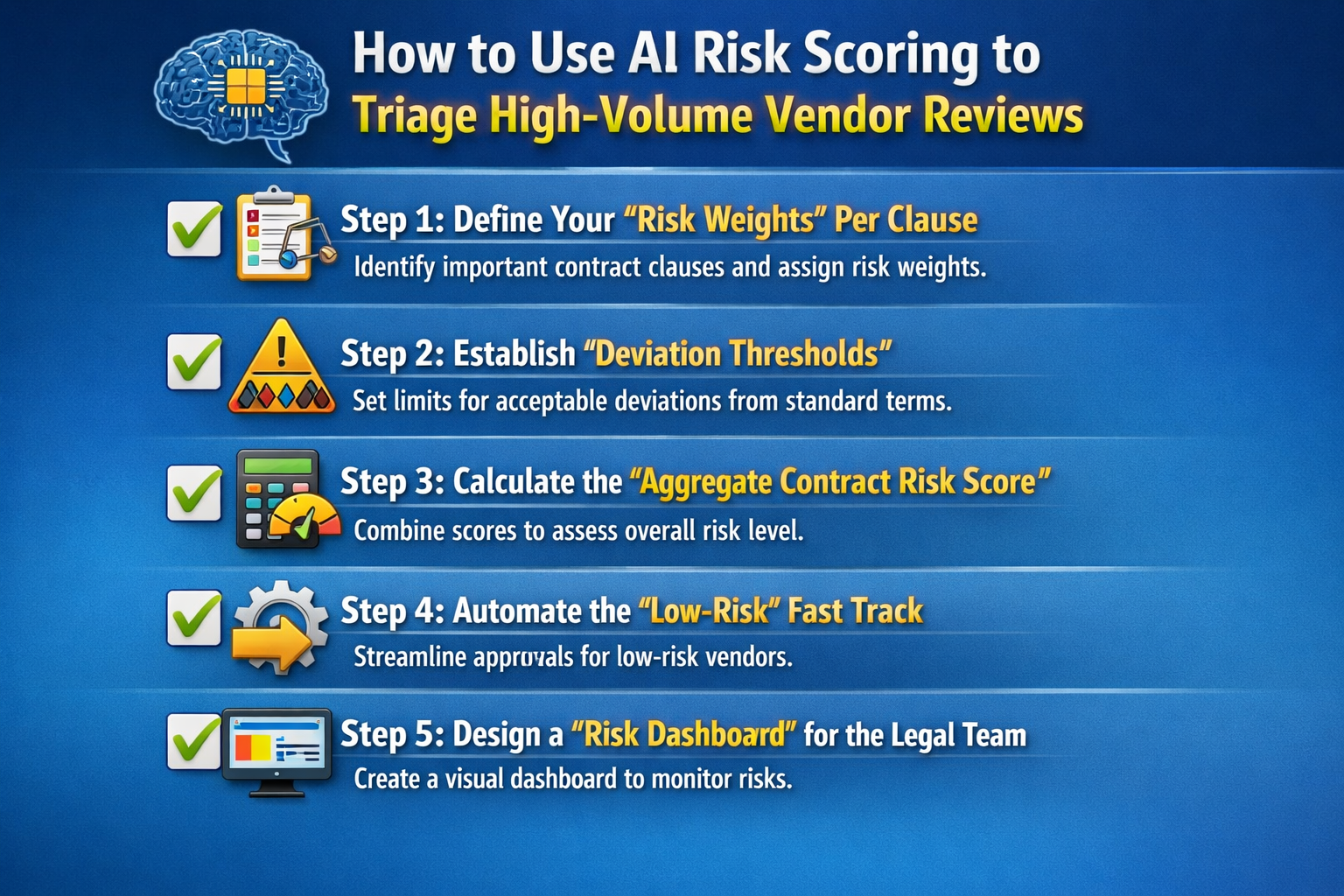 Learn how to use AI risk scoring to triage vendor contract reviews by weighting clauses, setting deviation thresholds, and fast-tracking low-risk deals.