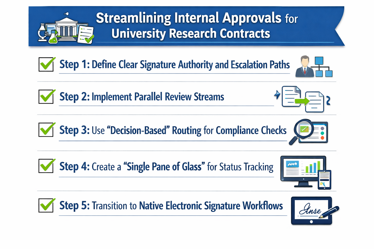 Learn how to streamline internal approvals for university research contracts with role-based routing, parallel reviews, and electronic signature workflows.
